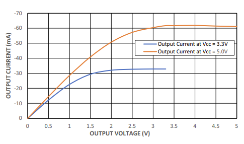 Performance Graph - MaxLinear MxL83434 Quad Receivers